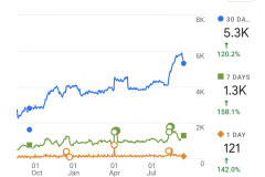 12-Month SEO For a B2B Company | 587.5% organic organic growth.